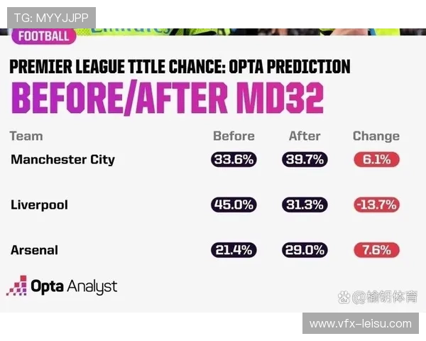 Opta超级计算机更新前四概率，阿森纳维拉曼城几乎锁定欧冠席位